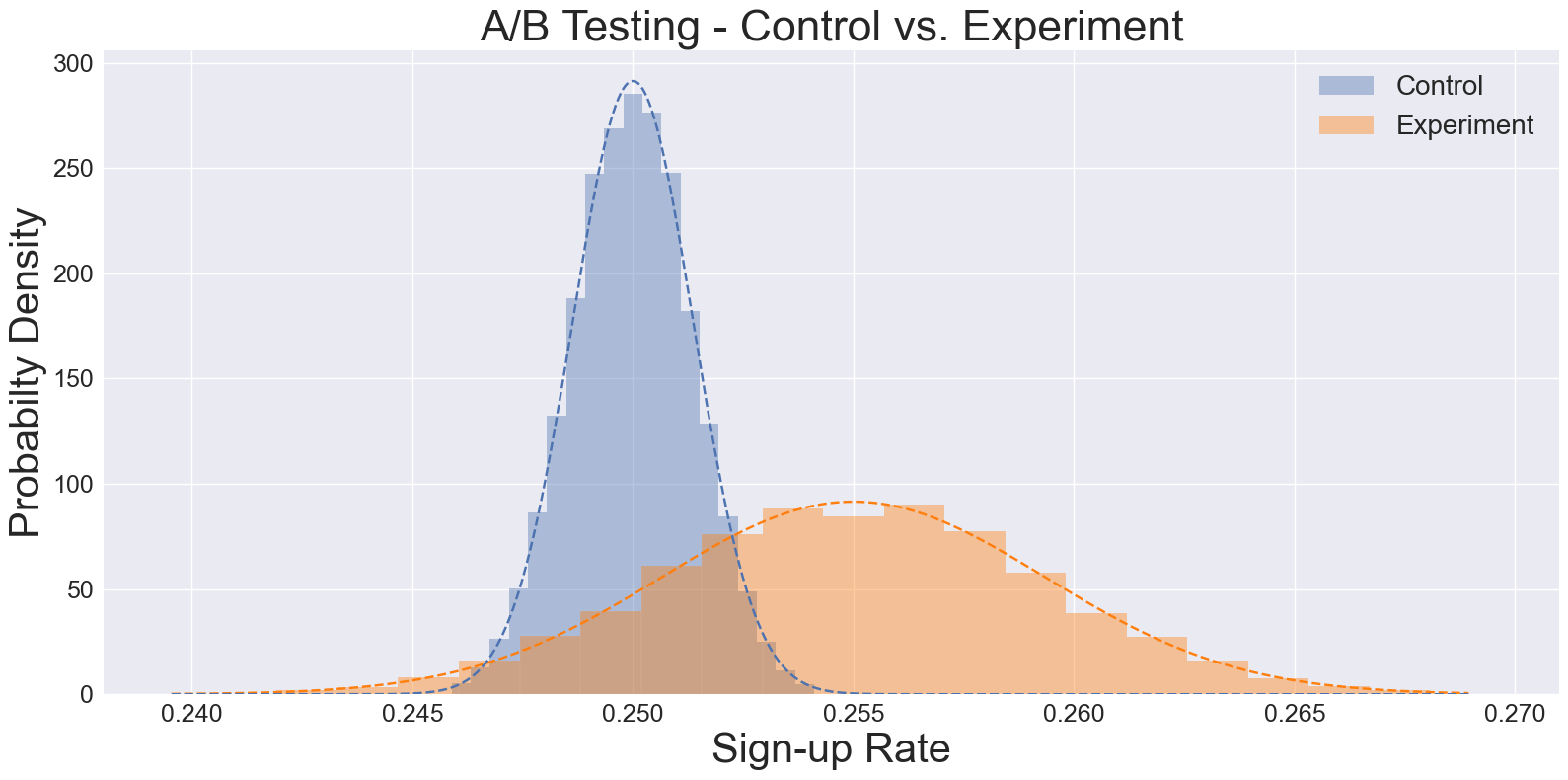 A histogram showing bootstrapped confidence intervals