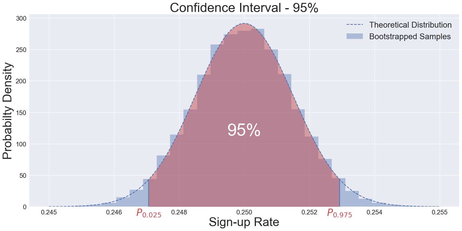 Histogram of the bootstrapped means with vertical lines indicating the confidence interval bounds.