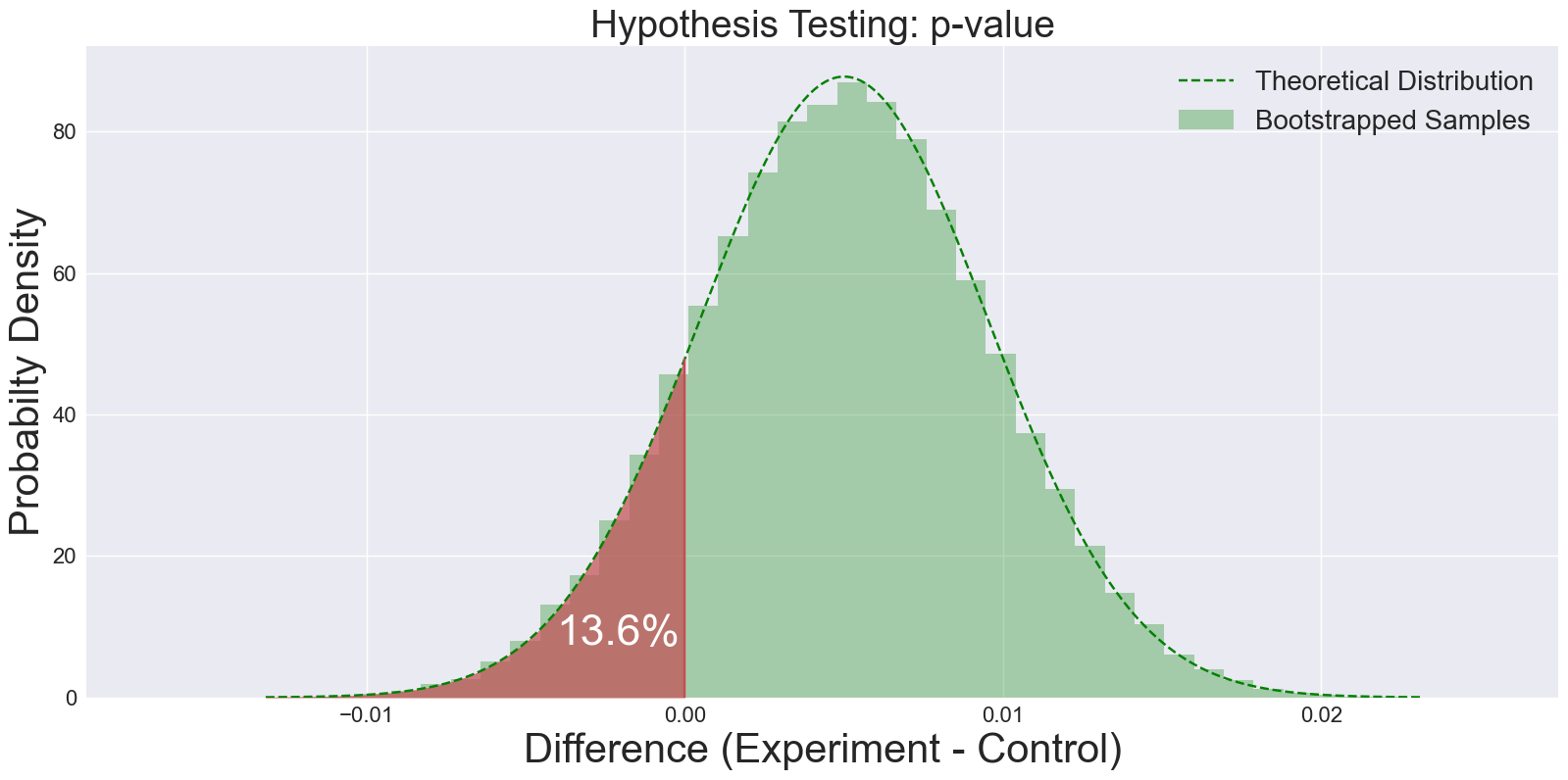 A histogram showing bootstrapped confidence intervals